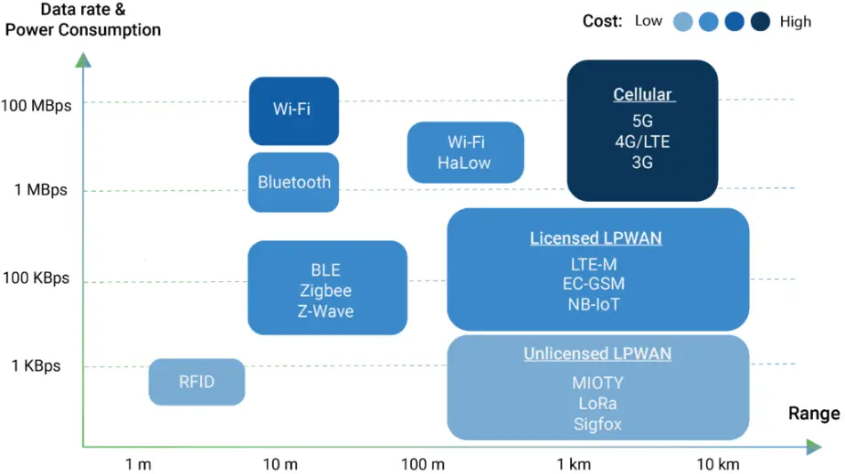 IoT Module