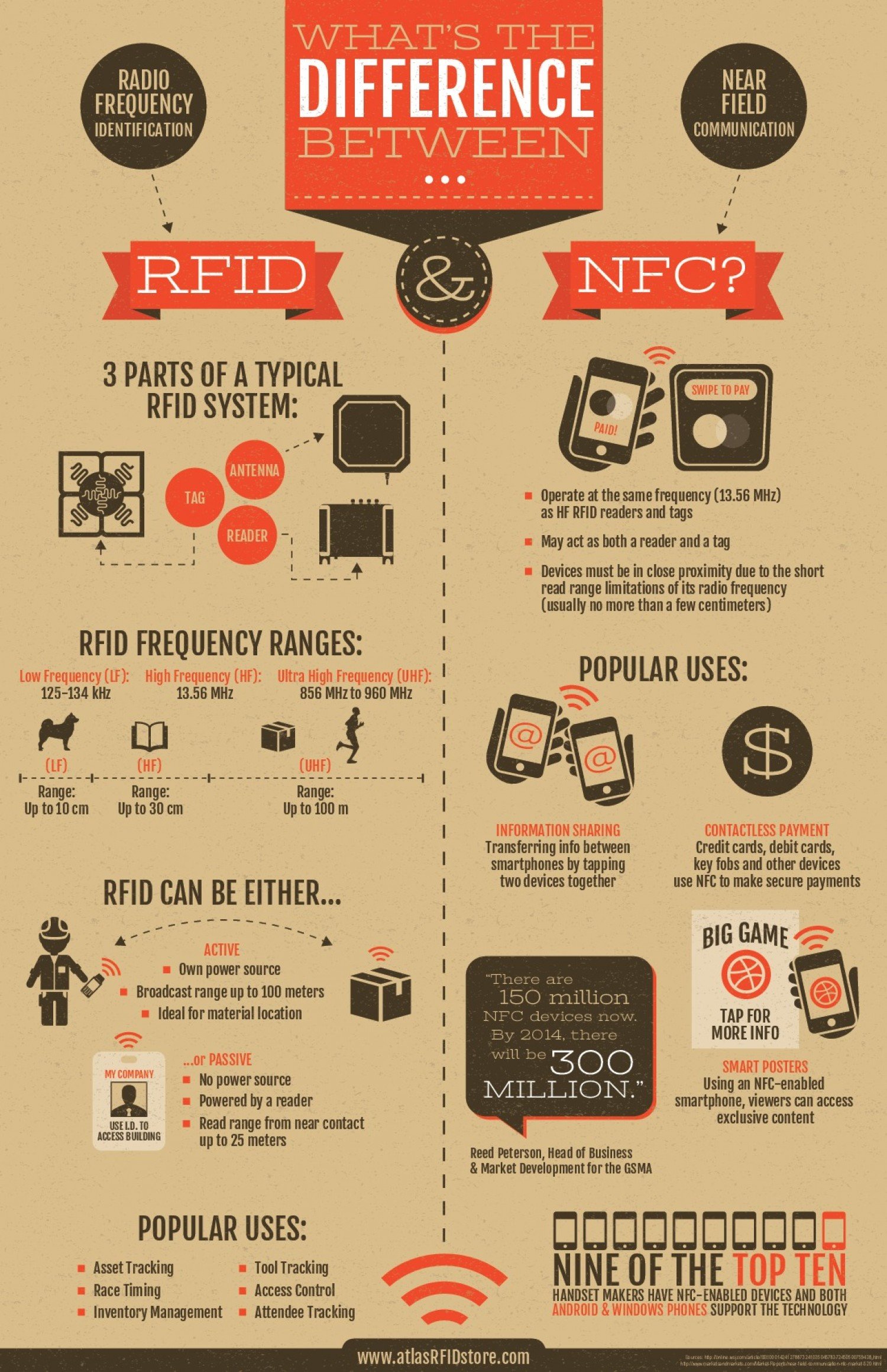 RFID NFC Solutions